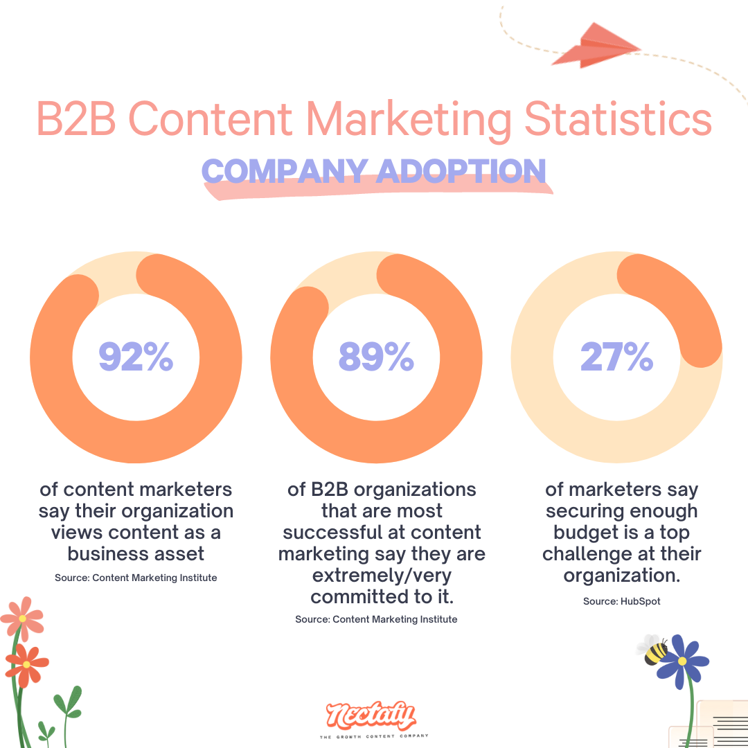 80+ B2B Content Marketing Statistics | Nectafy