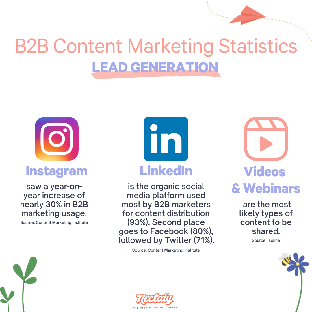 80+ B2B Content Marketing Statistics | Nectafy