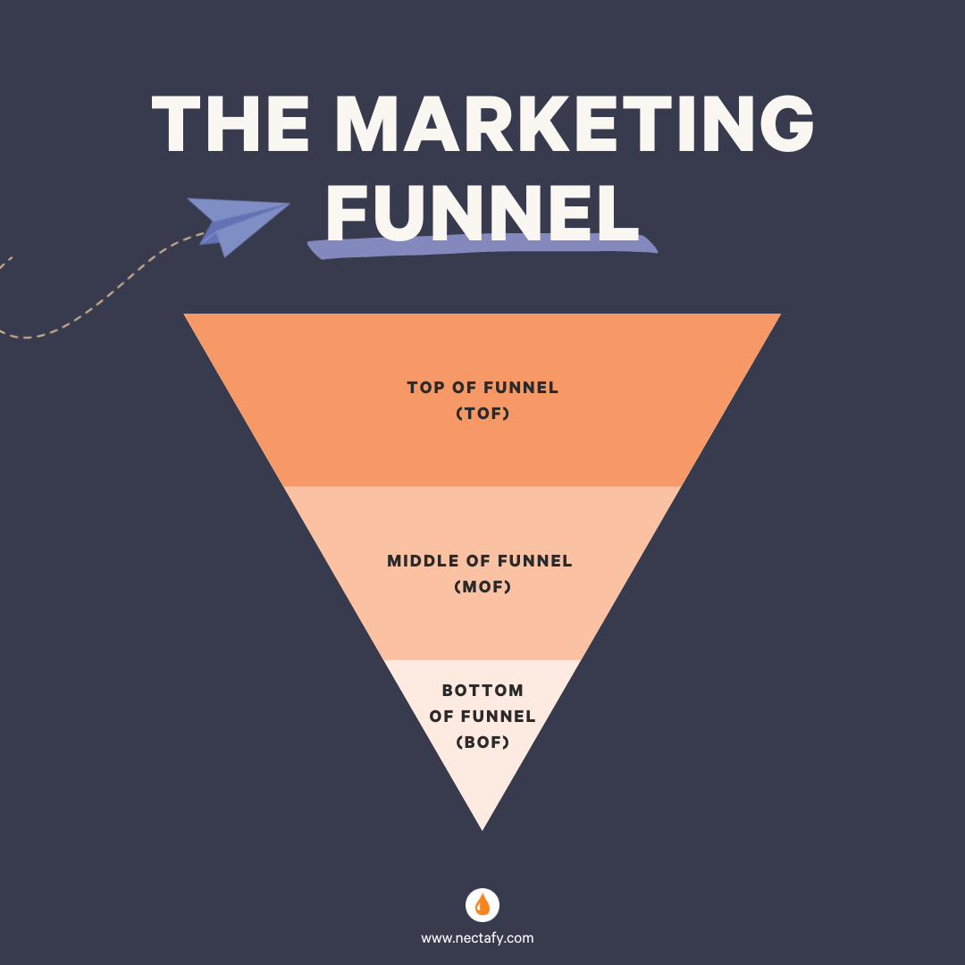 Creating A Funnel For Your B2B Content Marketing Strategy | Nectafy