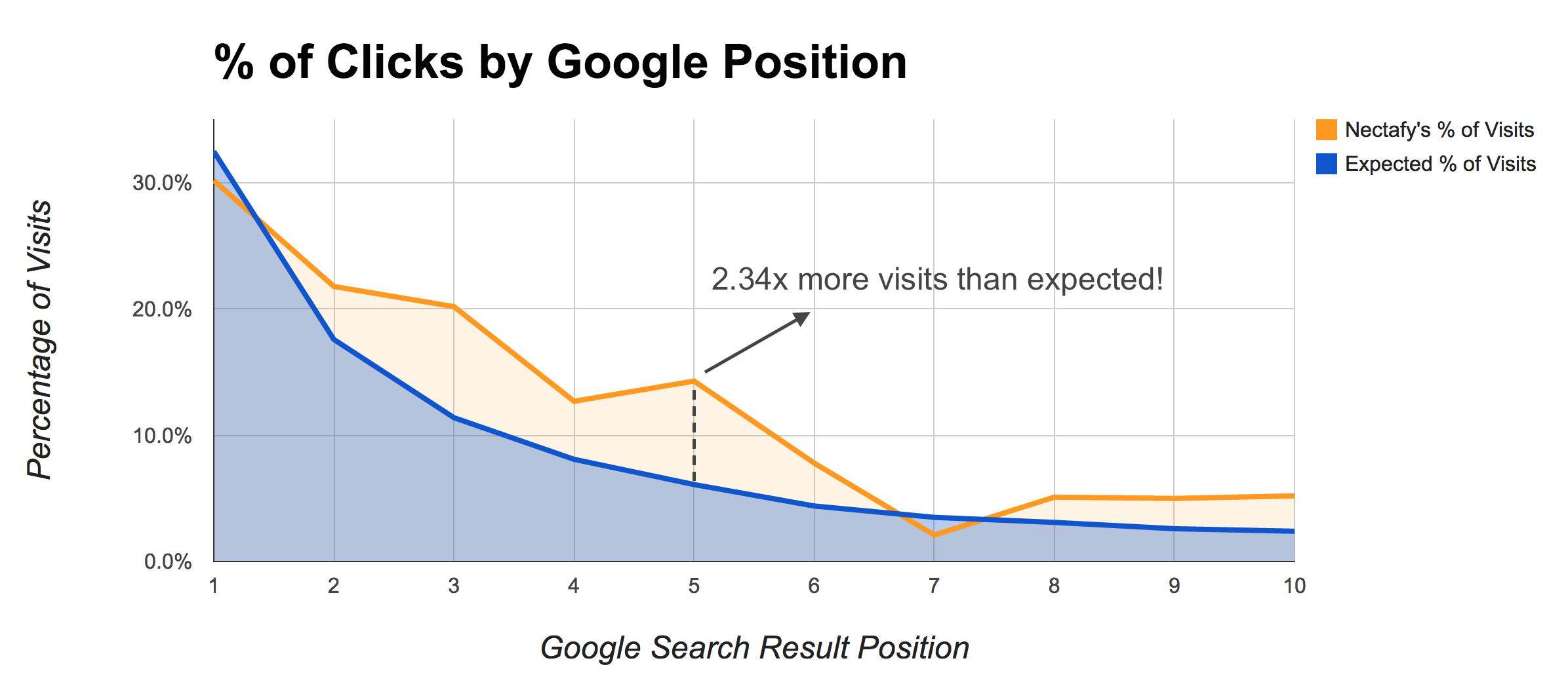 How To Outperform Your Google Search Position By 132%